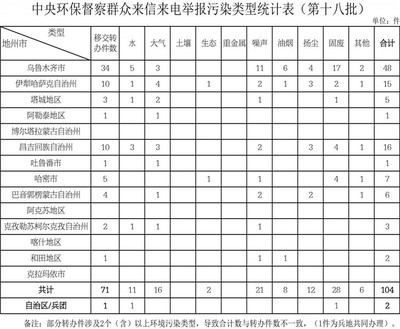 中央环保督察组向新疆移交第十八批93件转办件_央广网